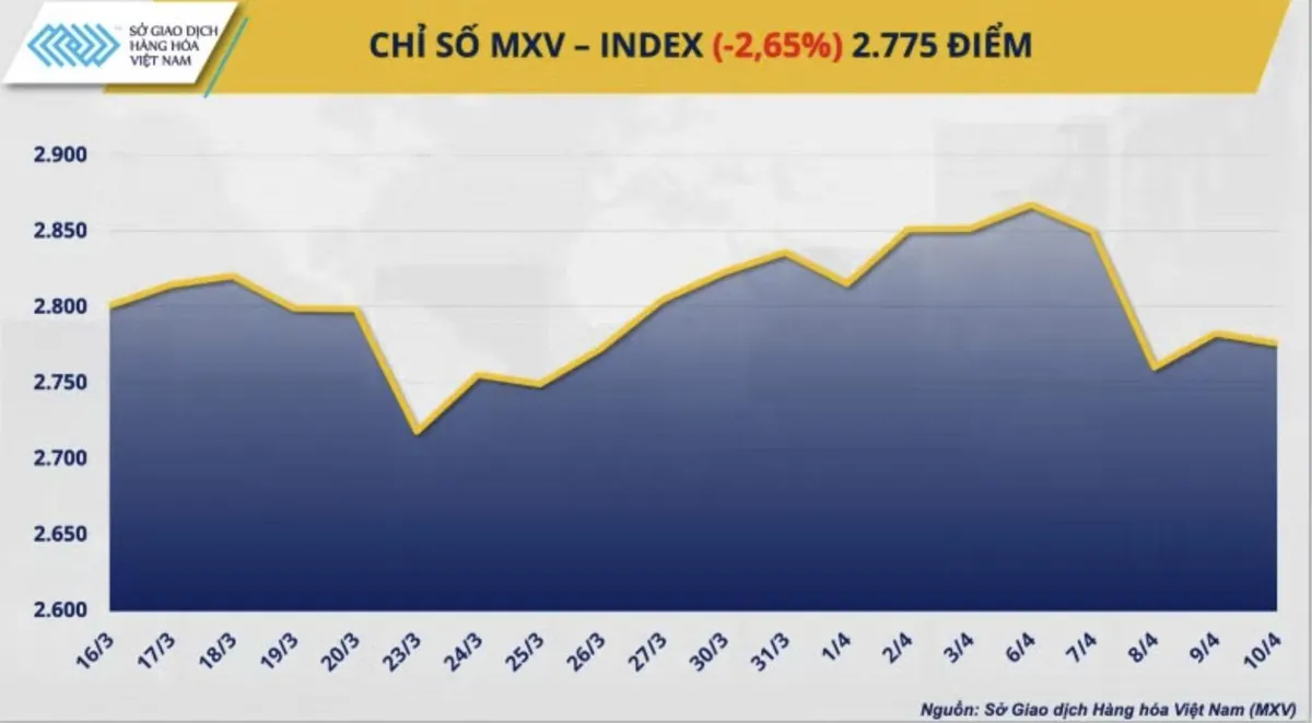 Thị trường hàng hóa thế giới biến động mạnh với nhóm năng lượng lao dốc- Ảnh 1. Thị trường hàng hóa thế giới biến động mạnh với nhóm năng lượng lao dốc- Ảnh 1.