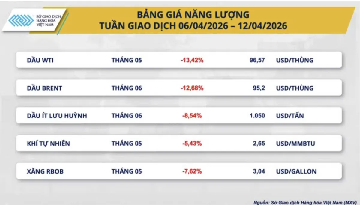 Thị trường hàng hóa thế giới biến động mạnh với nhóm năng lượng lao dốc- Ảnh 2. Thị trường hàng hóa thế giới biến động mạnh với nhóm năng lượng lao dốc- Ảnh 2.