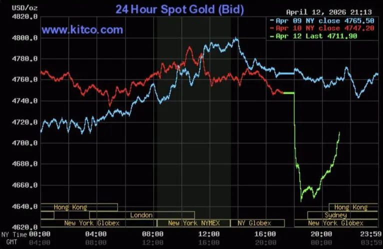 Giá vàng ngày 13/4: Trong nước, thế giới đồng loạt giảm mạnh khi đàm phán Mỹ-Iran thất bại- Ảnh 3. Giá vàng ngày 13/4: Trong nước, thế giới đồng loạt giảm mạnh khi đàm phán Mỹ-Iran thất bại- Ảnh 3.