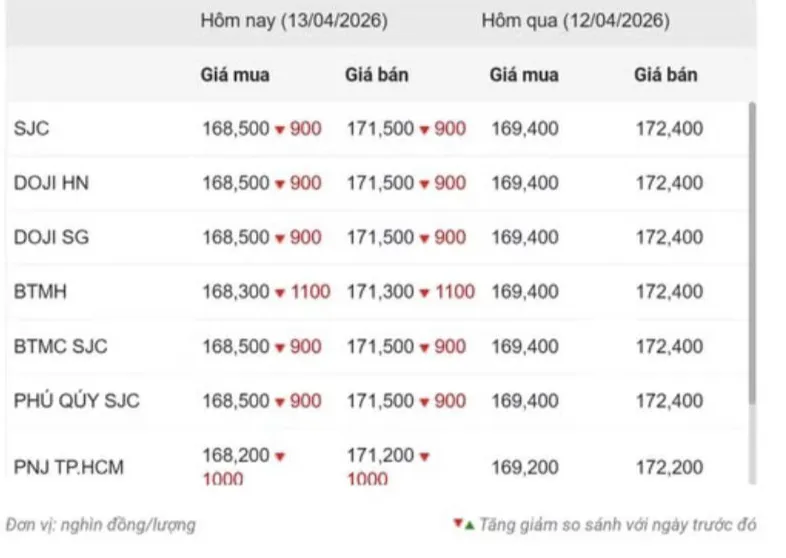 Giá vàng ngày 13/4: Trong nước, thế giới đồng loạt giảm mạnh khi đàm phán Mỹ-Iran thất bại- Ảnh 2. Giá vàng ngày 13/4: Trong nước, thế giới đồng loạt giảm mạnh khi đàm phán Mỹ-Iran thất bại- Ảnh 2.