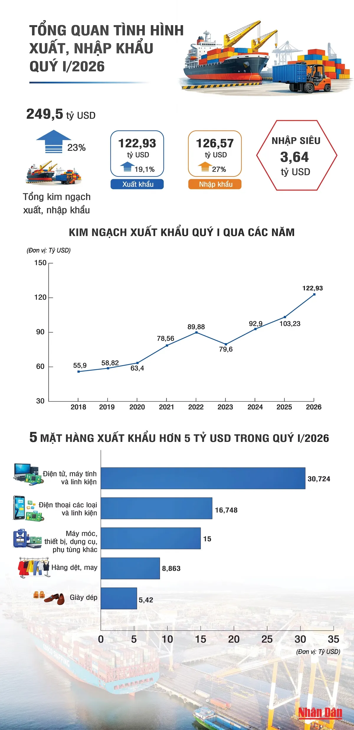 Xuất khẩu tiếp tục bứt phá mạnh mẽ- Ảnh 2. Xuất khẩu tiếp tục bứt phá mạnh mẽ- Ảnh 2.