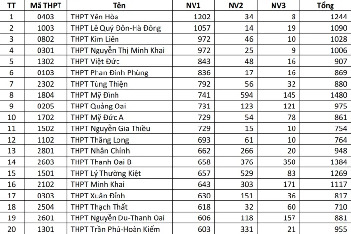 Đăng ký lớp 10 Hà Nội: Trường tốp dưới bất ngờ “đông nghịt” hồ sơ - Ảnh 2.