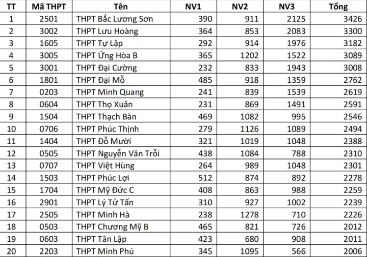 Đăng ký lớp 10 Hà Nội: Trường tốp dưới bất ngờ “đông nghịt” hồ sơ - Ảnh 1.