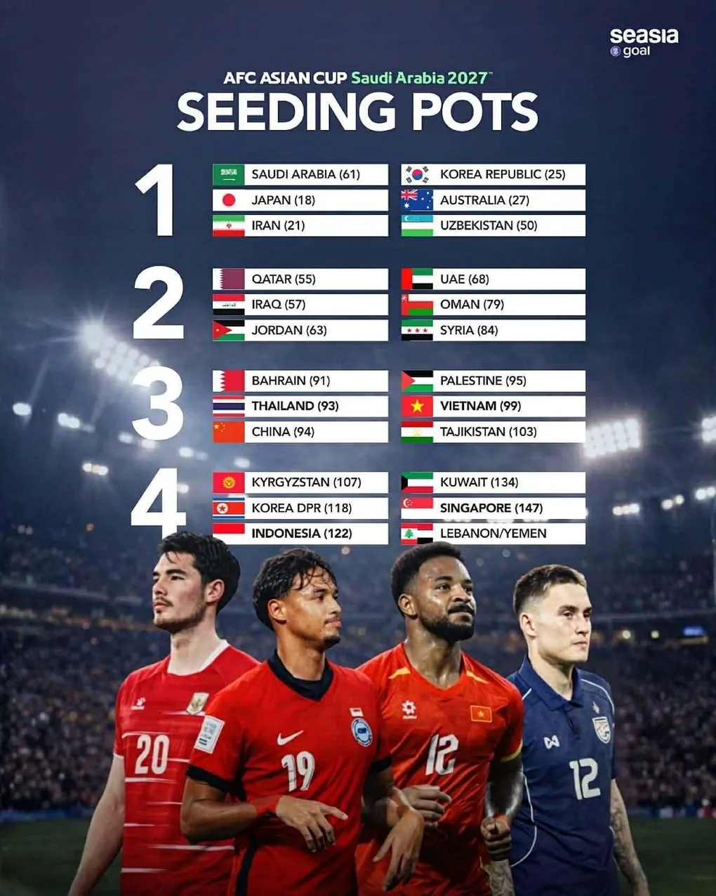 AFC chốt lịch bốc thăm Asian Cup 2027, tuyển Việt Nam đối diện nguy cơ v&agrave;o &ldquo;bảng tử thần&rdquo;- Ảnh 1.