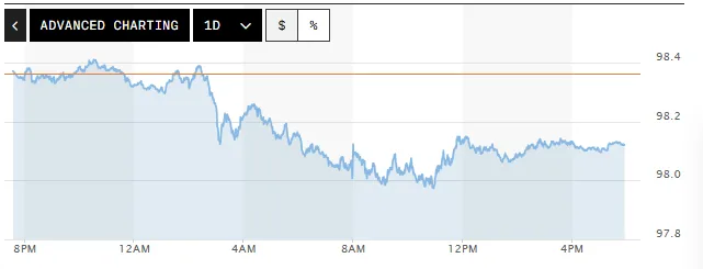 Tỷ gi&aacute; USD h&ocirc;m nay (15-4): Đồng USD giảm phi&ecirc;n thứ bảy li&ecirc;n tiếp, &aacute;p lực gia tăng- Ảnh 1.