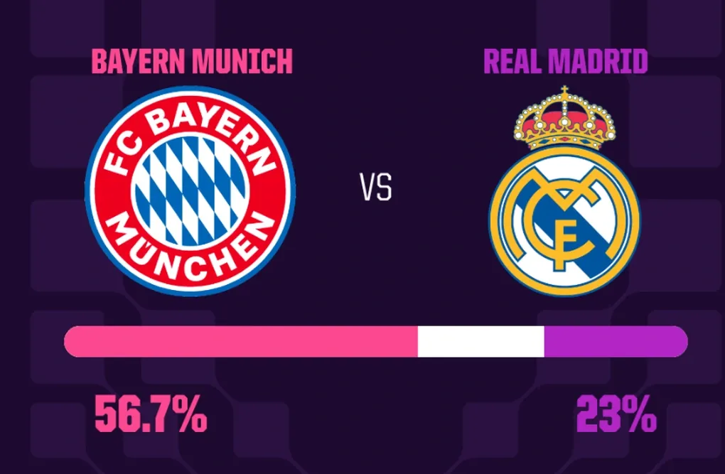Siêu máy tính dự đoán Bayern Munich thắng lớn Real Madrid ở lượt về tứ kết Champions League- Ảnh 1. Siêu máy tính dự đoán Bayern Munich thắng lớn Real Madrid ở lượt về tứ kết Champions League- Ảnh 1.