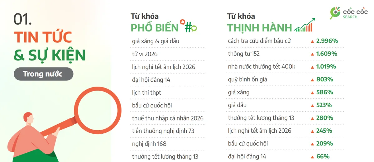AI, gi&aacute; xăng v&agrave; ch&iacute;nh s&aacute;ch thuế được người d&ugrave;ng t&igrave;m kiếm nhiều nhất trong qu&yacute; I/2026 - Ảnh 3.