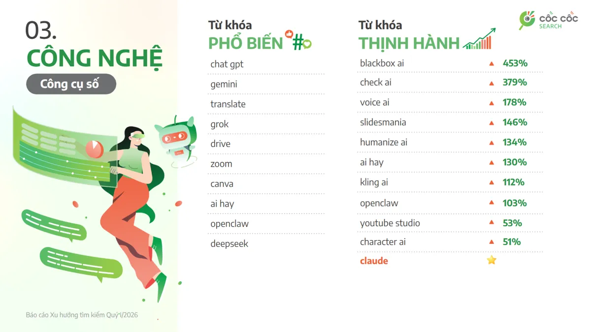 AI, gi&aacute; xăng v&agrave; ch&iacute;nh s&aacute;ch thuế được người d&ugrave;ng t&igrave;m kiếm nhiều nhất trong qu&yacute; I/2026 - Ảnh 2.