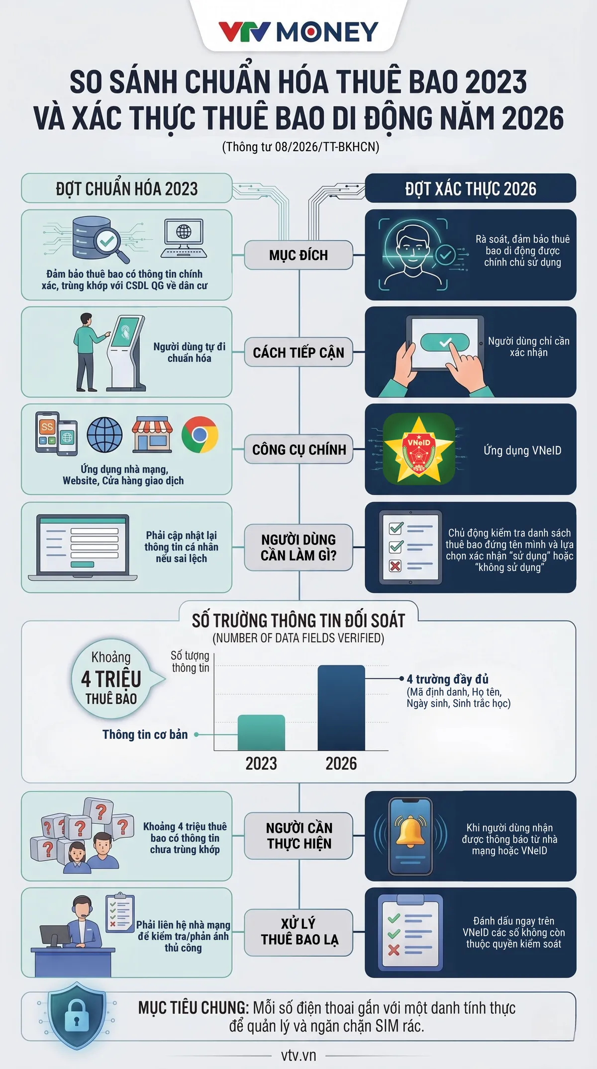 X&aacute;c thực sim 2026 c&oacute; g&igrave; kh&aacute;c so với chuẩn h&oacute;a dữ liệu 2023?- Ảnh 1.