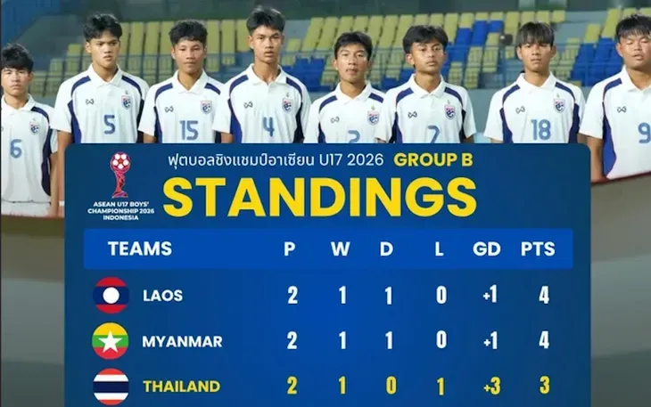 U17 Th&aacute;i Lan g&acirc;y thất vọng, rơi thế kh&oacute; tại giải U17 Đ&ocirc;ng Nam &Aacute; 2026- Ảnh 1.