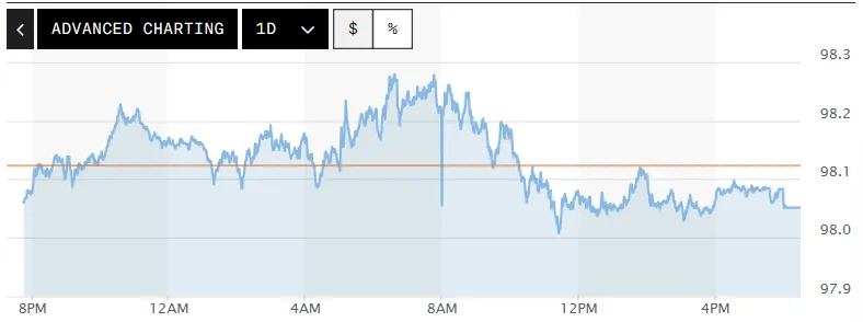 Tỷ gi&aacute; USD h&ocirc;m nay (16-4): Đồng USD giảm nhẹ- Ảnh 1.