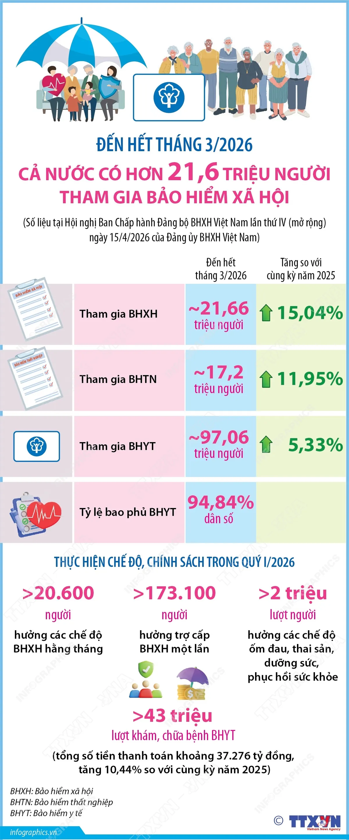 Đến hết th&aacute;ng 3, cả nước c&oacute; hơn 21,6 triệu người tham gia bảo hiểm x&atilde; hội  - Ảnh 1.