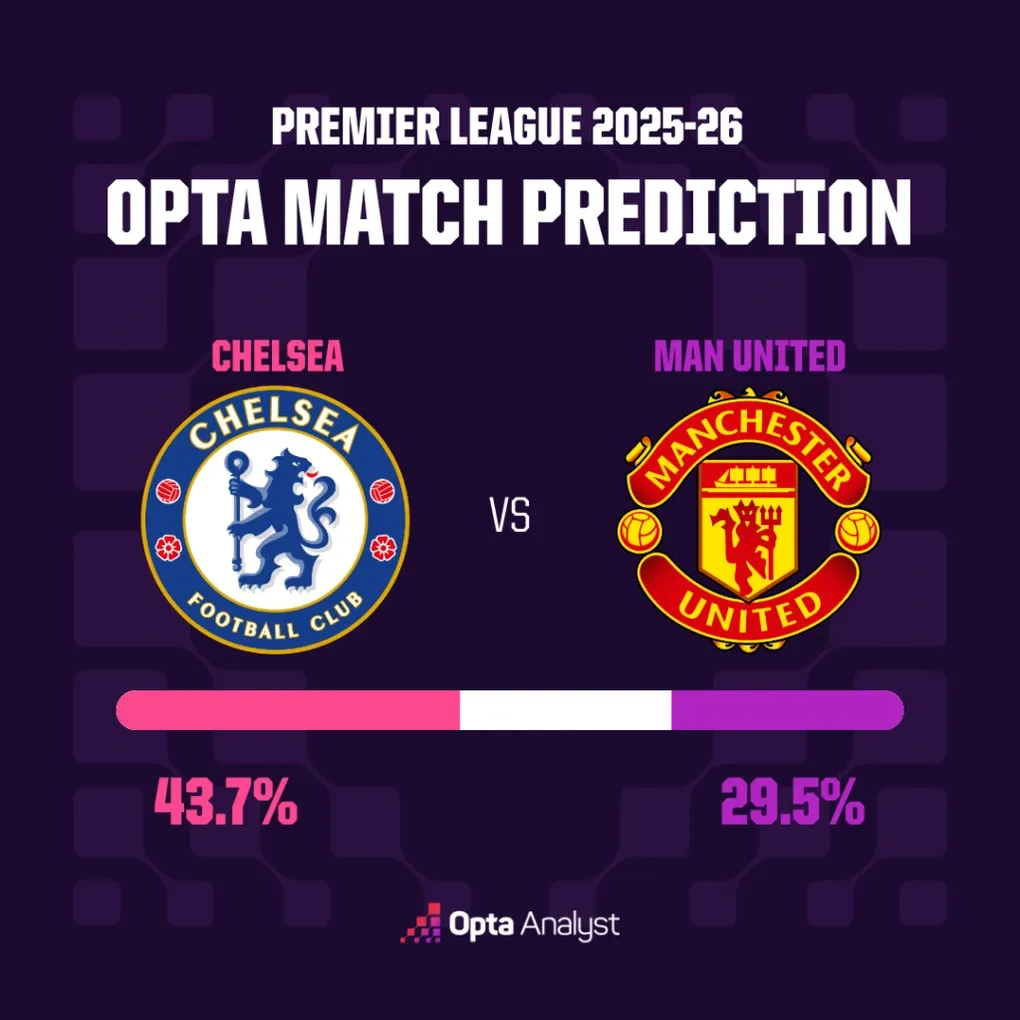 Đại chiến Chelsea &ndash; Man Utd: Si&ecirc;u m&aacute;y t&iacute;nh nghi&ecirc;ng về đội chủ nh&agrave;- Ảnh 2.