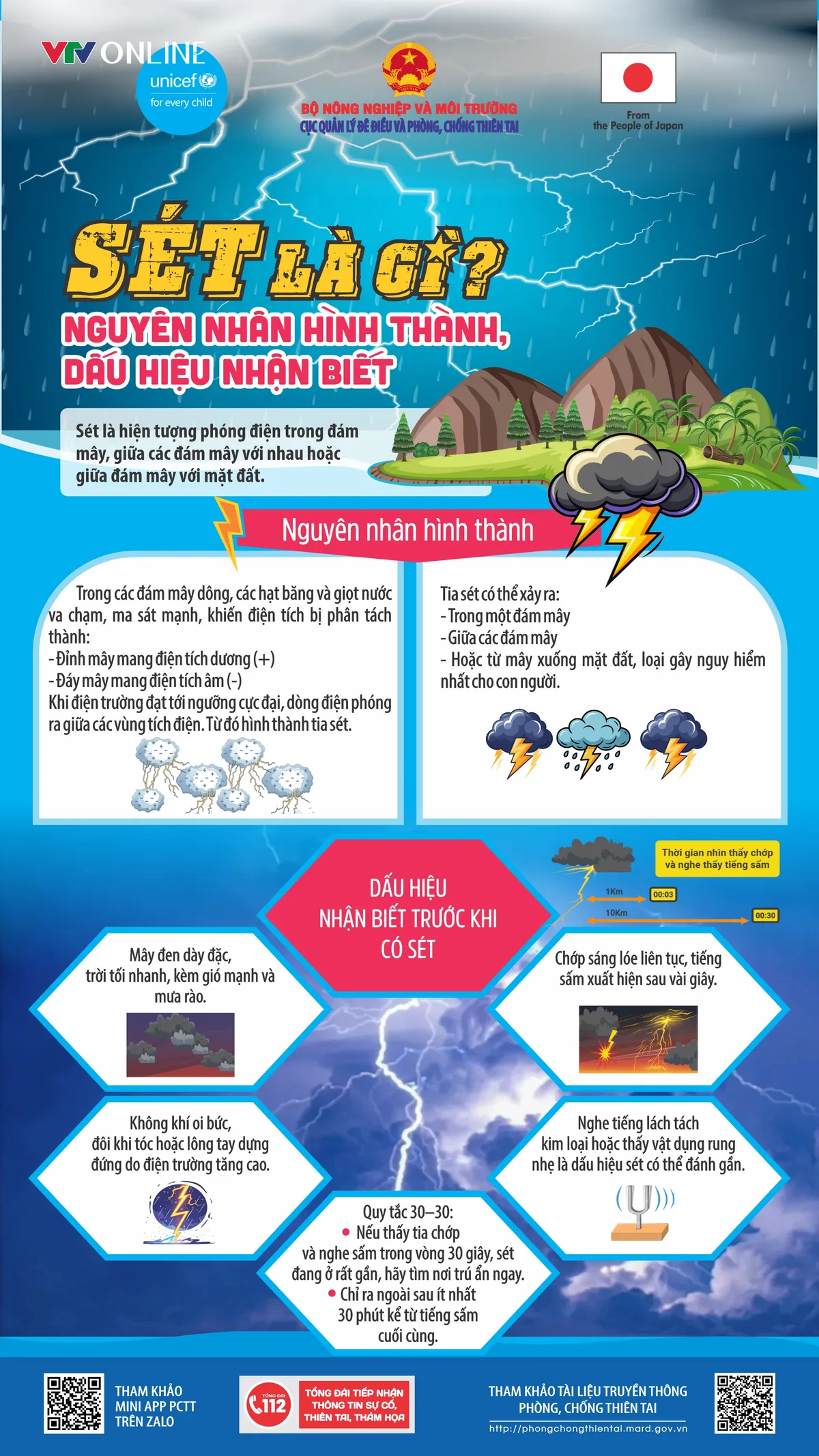 Thi&ecirc;n tai l&agrave;m 1 người chết, thiệt hại gần 46 tỷ đồng - Ảnh 1.