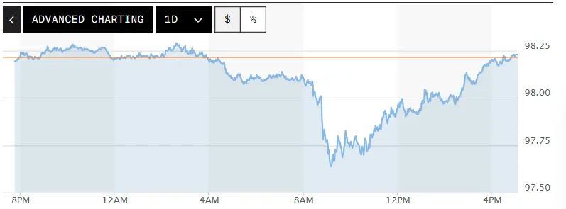 Tỷ gi&aacute; USD h&ocirc;m nay (18-4): Đồng USD giảm xuống mức thấp nhất trong nhiều tuần- Ảnh 1.