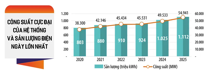 Tăng trưởng điện cao, dự &aacute;n điện chờ bứt ph&aacute;- Ảnh 2.