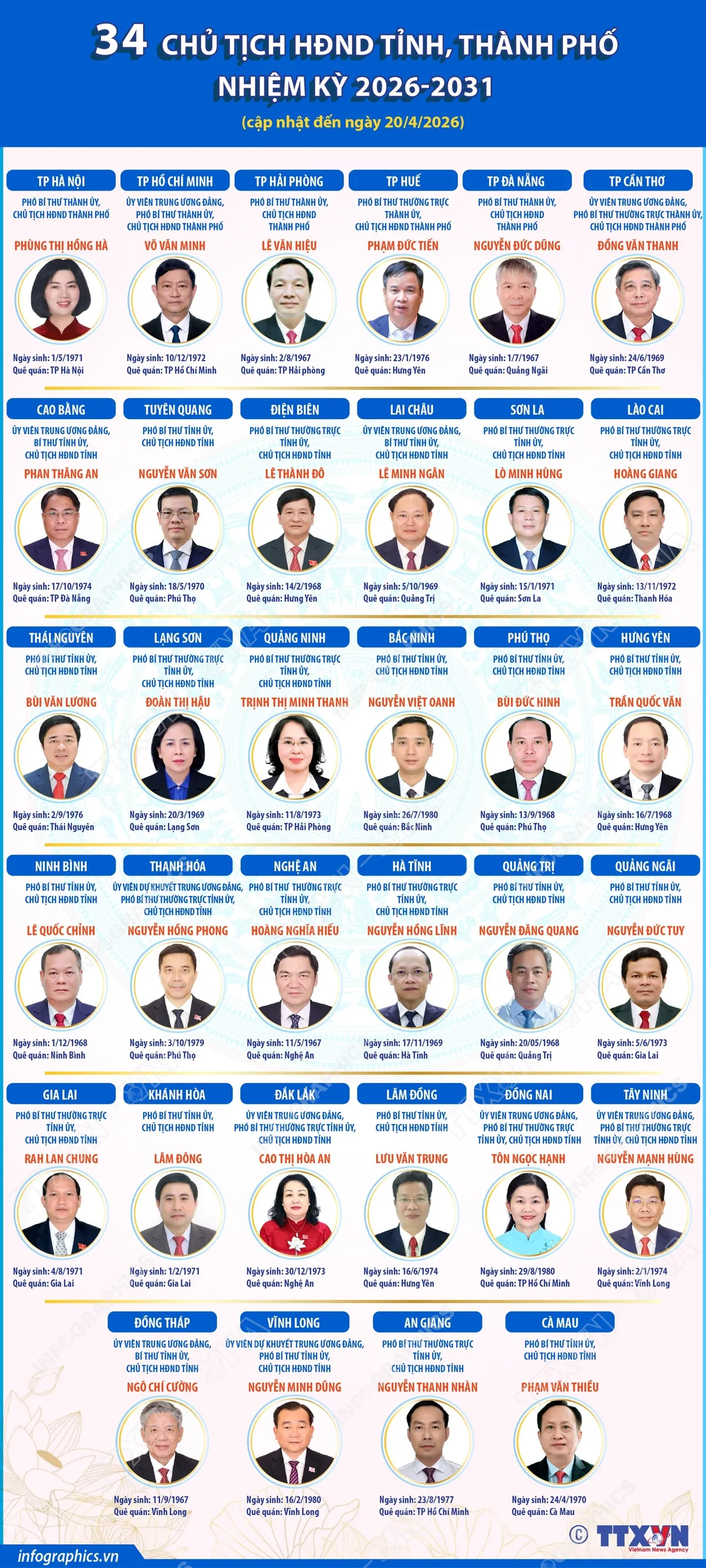 Th&ocirc;ng tin về 34 Chủ tịch HĐND tỉnh, th&agrave;nh phố nhiệm kỳ 2026-2031 - Ảnh 1.