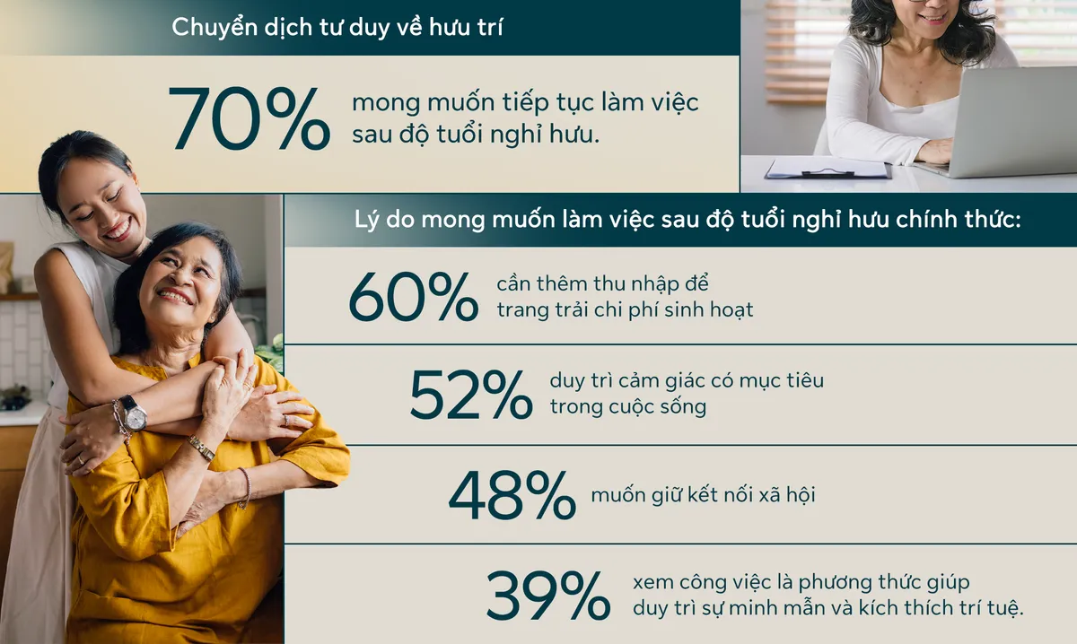 70% người Việt dự kiến tiếp tục l&agrave;m việc sau tuổi nghỉ hưu - Ảnh 1.