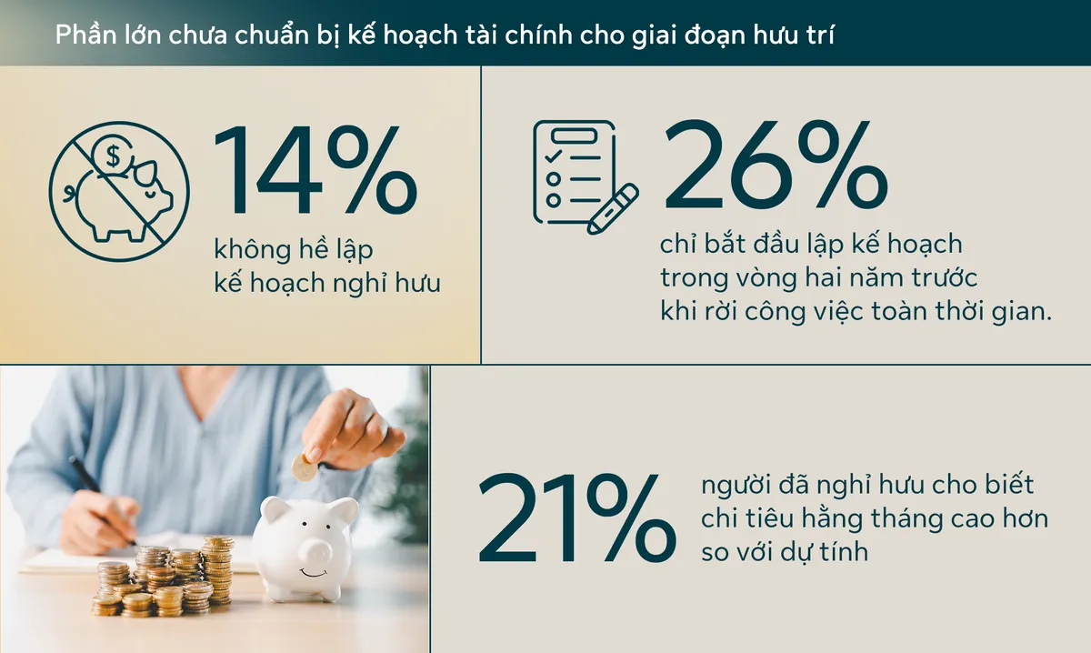 70% người Việt dự kiến tiếp tục l&agrave;m việc sau tuổi nghỉ hưu - Ảnh 2.
