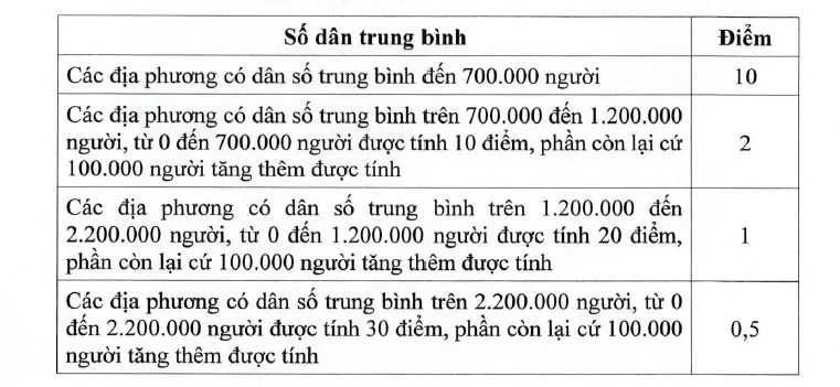 Ti&ecirc;u ch&iacute; ph&acirc;n bổ vốn đầu tư c&ocirc;ng từ ng&acirc;n s&aacute;ch trung ương cho địa phương giai đoạn 2026-2030  - Ảnh 1.