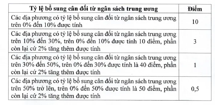 Ti&ecirc;u ch&iacute; ph&acirc;n bổ vốn đầu tư c&ocirc;ng từ ng&acirc;n s&aacute;ch trung ương cho địa phương giai đoạn 2026-2030  - Ảnh 2.