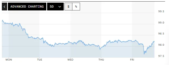 Tỷ gi&aacute; USD h&ocirc;m nay (20-4): Đồng USD giữ đ&agrave; giảm- Ảnh 1.