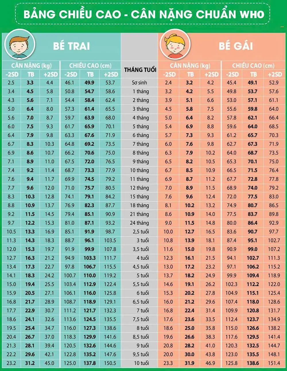 WHO cảnh b&aacute;o: Trẻ thấp c&ograve;i k&eacute;o d&agrave;i sau 2 tuổi c&oacute; nguy cơ chậm ph&aacute;t triển tr&iacute; n&atilde;o, miễn dịch k&eacute;m hay ốm vặt- Ảnh 1.