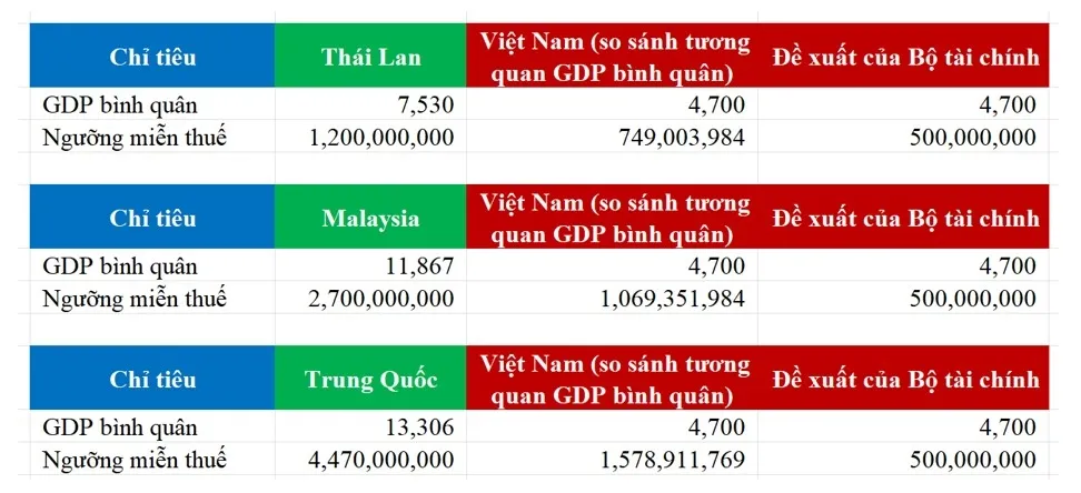 N&acirc;ng doanh thu miễn thuế đối với hộ kinh doanh l&ecirc;n mức bao nhi&ecirc;u l&agrave; ph&ugrave; hợp?- Ảnh 4.