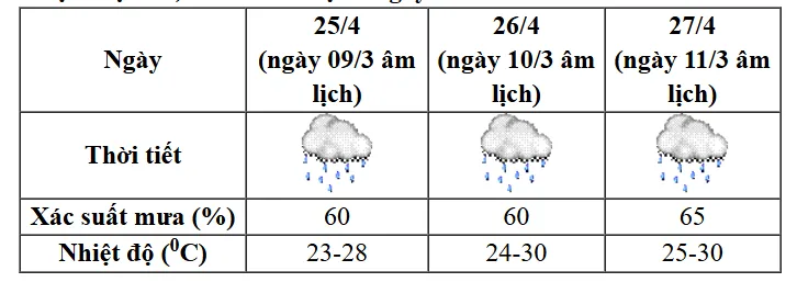 Thời tiết dịp nghỉ lễ giỗ tổ H&ugrave;ng Vương: Bắc Bộ, Bắc Trung Bộ mưa d&ocirc;ng - Ảnh 1.