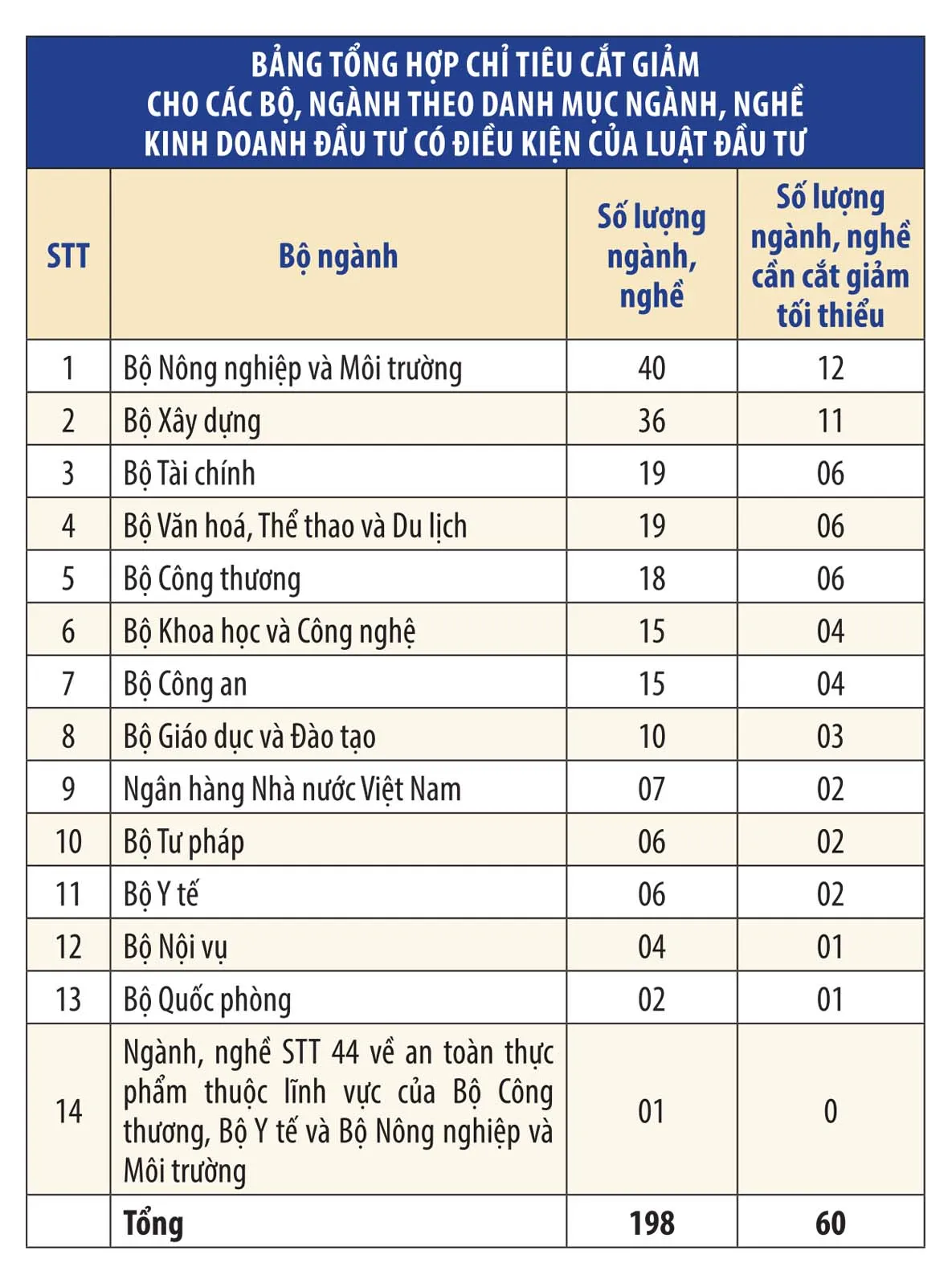 Cắt giảm ng&agrave;nh, nghề kinh doanh c&oacute; điều kiện: Trả lời được c&acirc;u hỏi giảm bao nhi&ecirc;u thời gian, chi ph&iacute; tu&acirc;n thủ- Ảnh 2.