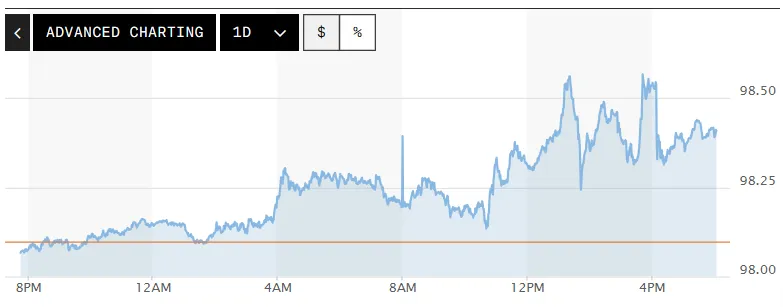 Tỷ gi&aacute; USD h&ocirc;m nay (22-4): Đồng USD bật tăng- Ảnh 1.