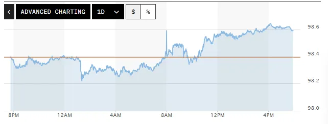 Tỷ gi&aacute; USD h&ocirc;m nay (23-4): Đồng USD giữ đ&agrave; tăng- Ảnh 1.