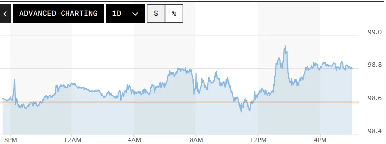 Tỷ gi&aacute; USD h&ocirc;m nay (24-4): Đồng USD tiếp tục tăng- Ảnh 1.