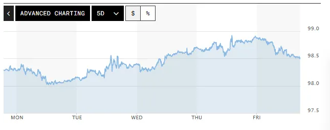 Tỷ gi&aacute; USD h&ocirc;m nay (26-4): Đồng USD tăng nhẹ trong tuần qua
- Ảnh 1.