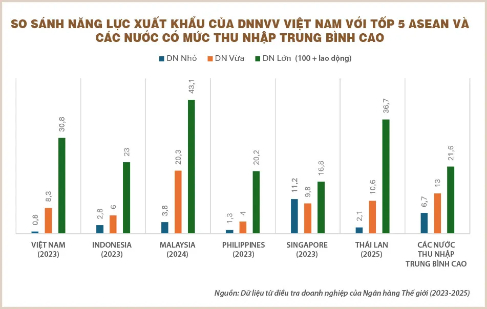 Để doanh nghiệp nhỏ v&agrave; vừa tận dụng tốt hơn ưu đ&atilde;i thuế quan trong c&aacute;c hiệp định thương mại tự do- Ảnh 2.