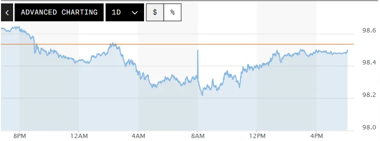 Tỷ gi&aacute; USD h&ocirc;m nay (28-4): Đồng USD suy yếu khi đ&agrave;m ph&aacute;n Mỹ - Iran đ&igrave;nh trệ
- Ảnh 1.