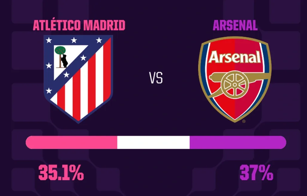 Si&ecirc;u m&aacute;y t&iacute;nh Opta nghi&ecirc;ng nhẹ về Arsenal trước đại chiến Atletico Madrid ở b&aacute;n kết Champions League- Ảnh 1.