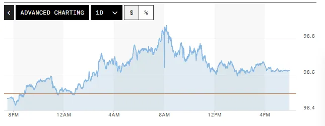 Tỷ gi&aacute; USD h&ocirc;m nay (29-4): Đồng USD tăng trở lại sau chuỗi hai phi&ecirc;n giảm li&ecirc;n tiếp
- Ảnh 1.