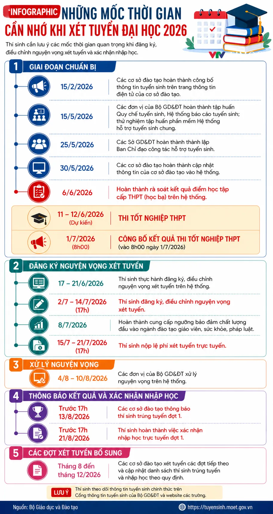 INFOGRAPHIC: Những mốc thời gian cần nhớ khi x&eacute;t tuyển đại học 2026  - Ảnh 1.