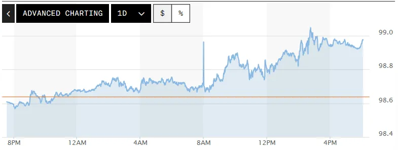 Tỷ gi&aacute; USD h&ocirc;m nay (30-4): Đồng USD tăng gi&aacute; sau khi Fed giữ nguy&ecirc;n l&atilde;i suất
- Ảnh 1.