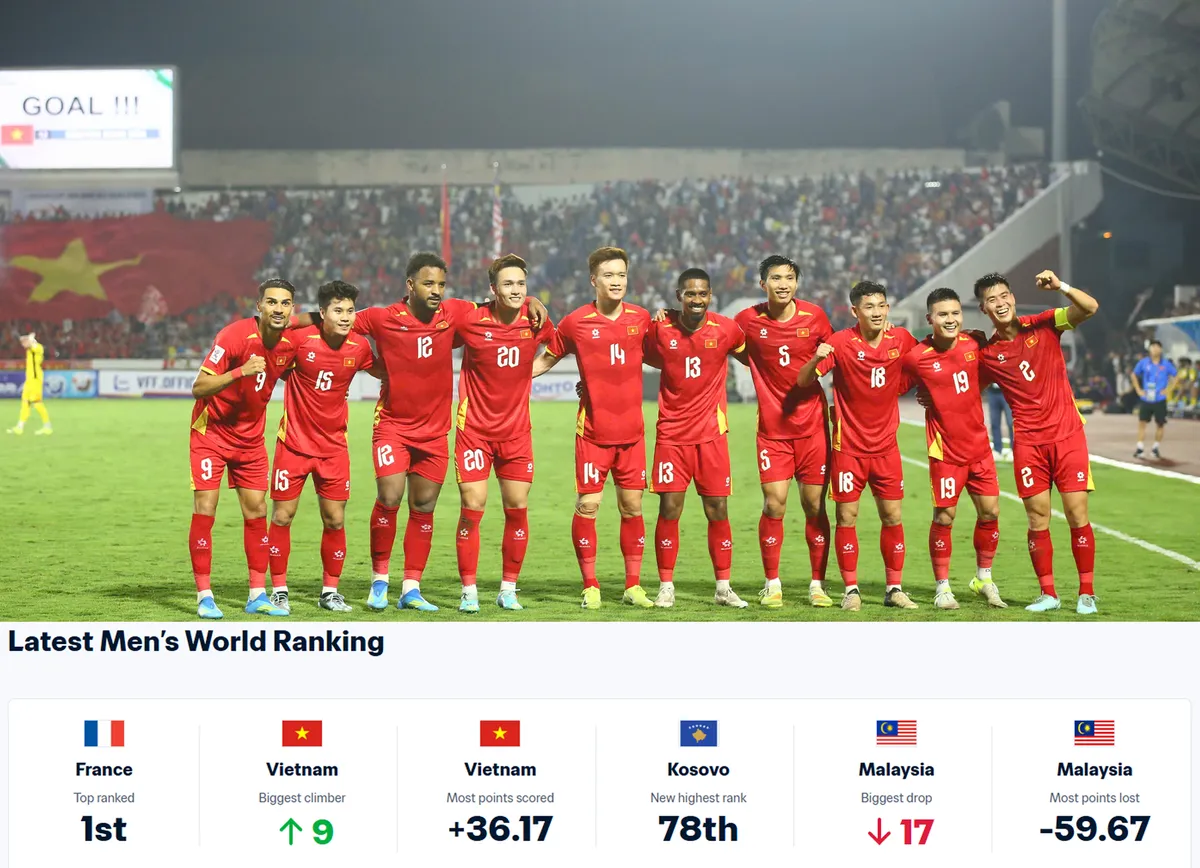 ĐT Việt Nam trở lại Top 100 Thế giới - Ảnh 1.