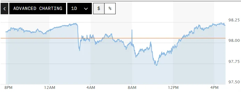 Tỷ gi&aacute; USD h&ocirc;m nay (2-5): Đồng USD hướng tới mức giảm mạnh trong tuần so với đồng y&ecirc;n- Ảnh 1.