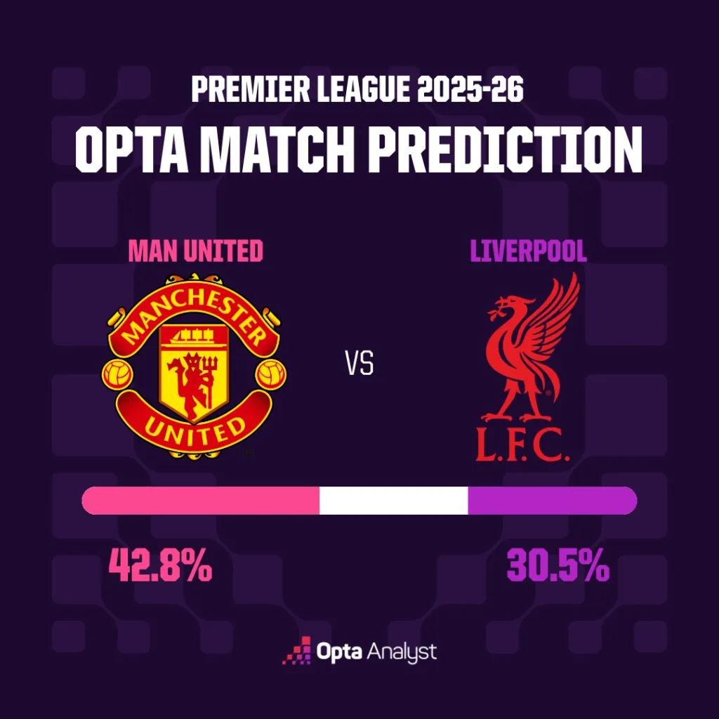 Si&ecirc;u m&aacute;y t&iacute;nh nghi&ecirc;ng về Man Utd trước đại chiến Liverpool tại Old Trafford- Ảnh 1.