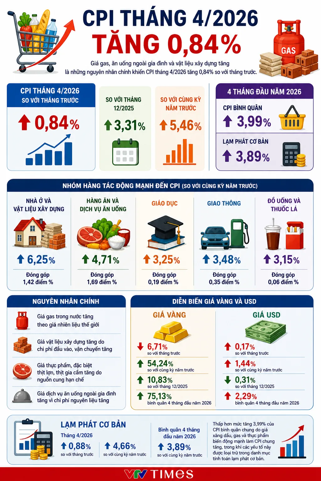 [Infographic] CPI th&aacute;ng 4/2026 tăng 0,84% - Ảnh 1.