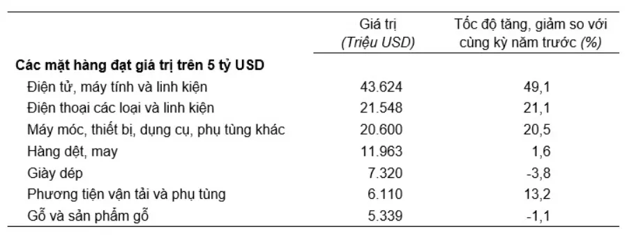 Bốn th&aacute;ng đầu năm, c&aacute;n c&acirc;n thương mại h&agrave;ng h&oacute;a nhập si&ecirc;u 7,11 tỷ USD- Ảnh 2.