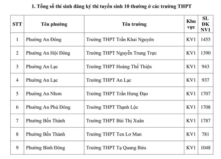 Công bố số lượng học sinh đăng ký nguyện vọng 1 vào lớp 10 các trường công lập tại TP Hồ Chí Minh - Ảnh 1.