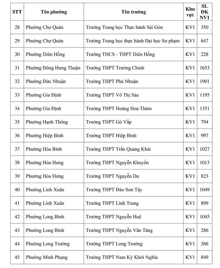 Công bố số lượng học sinh đăng ký nguyện vọng 1 vào lớp 10 các trường công lập tại TP Hồ Chí Minh - Ảnh 3.