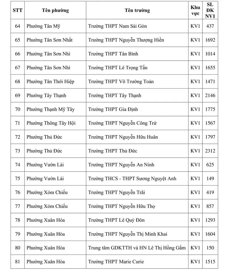 Công bố số lượng học sinh đăng ký nguyện vọng 1 vào lớp 10 các trường công lập tại TP Hồ Chí Minh - Ảnh 5.