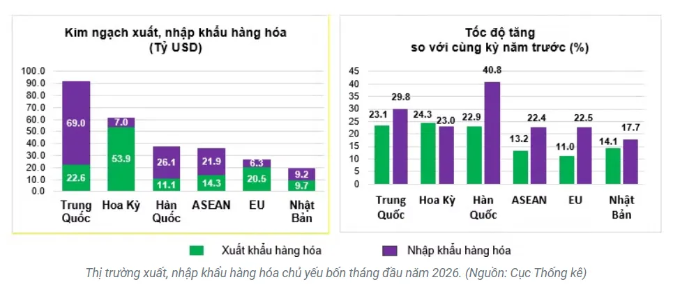 Bốn th&aacute;ng đầu năm, c&aacute;n c&acirc;n thương mại h&agrave;ng h&oacute;a nhập si&ecirc;u 7,11 tỷ USD- Ảnh 3.