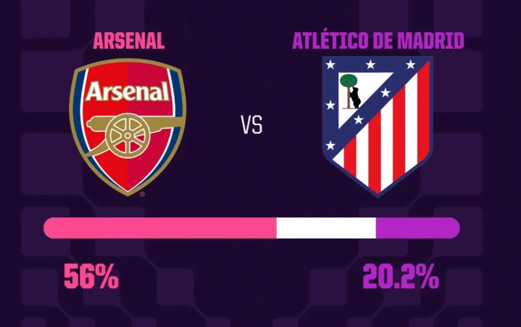 Si&ecirc;u m&aacute;y t&iacute;nh Opta nghi&ecirc;ng hẳn về Arsenal trước đại chiến Atletico Madrid ở Emirates- Ảnh 1.